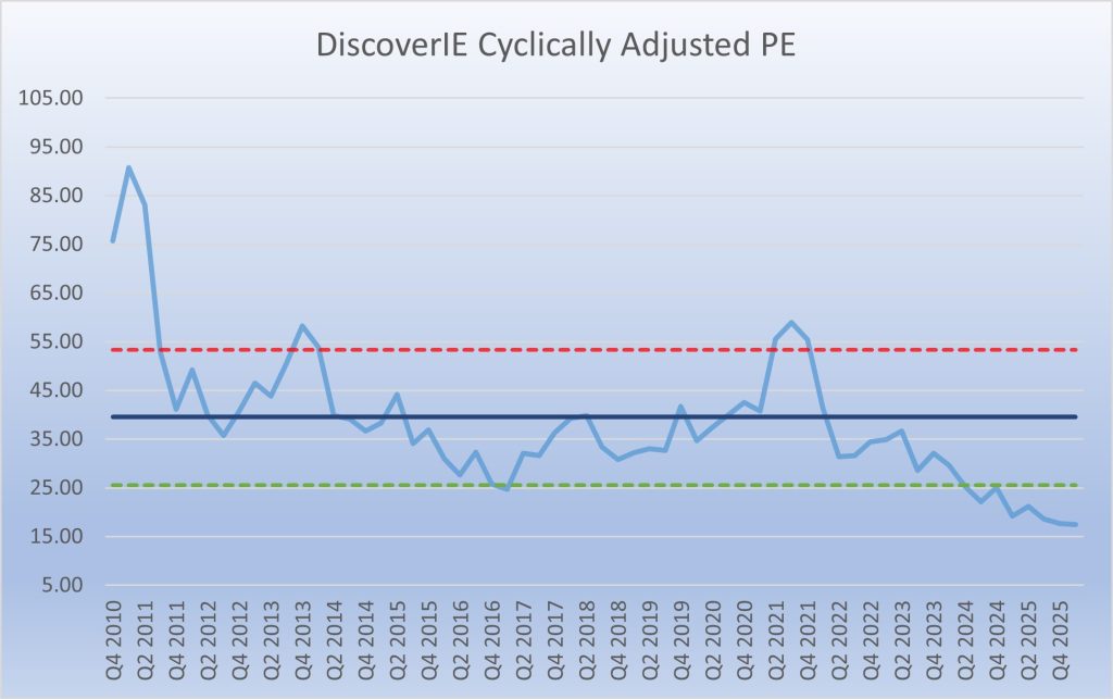 Discover CAPE valuation