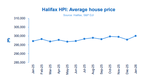 Halifax house price index hits new high
