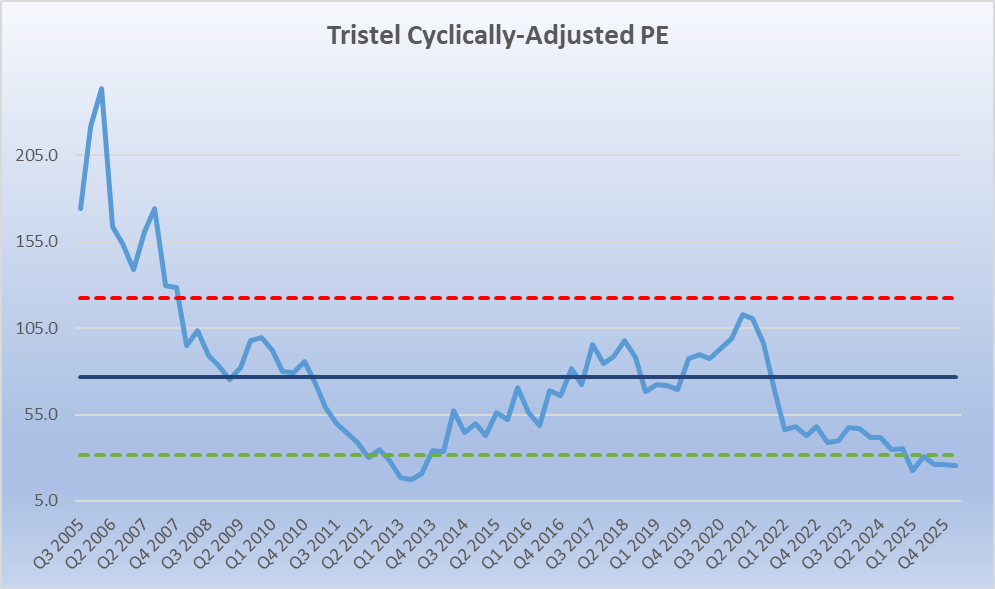 Tristel CAPE chart