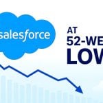 Why is Salesforce trading at a 52-week low?