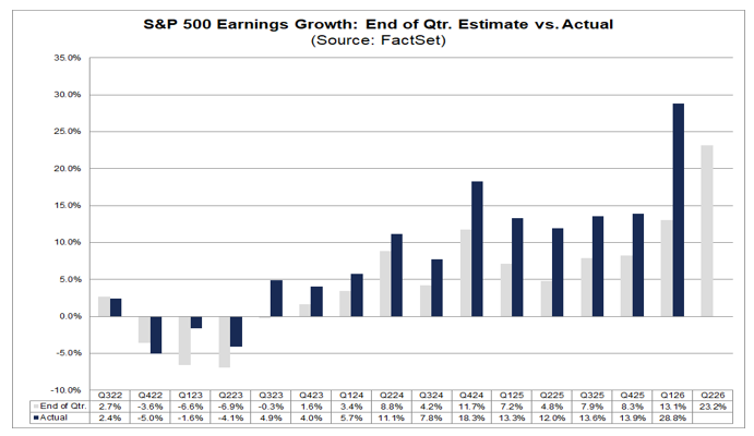 S&P quarterly EPS growth vs forecasts