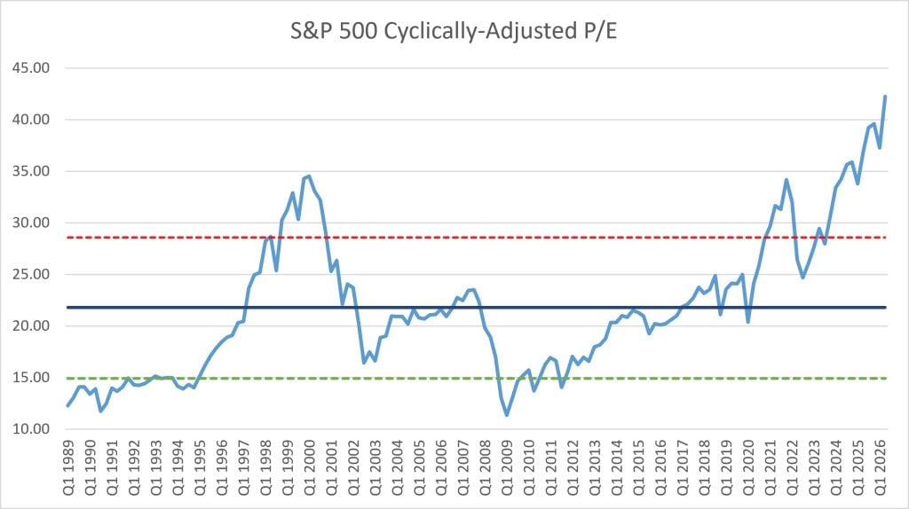S&P 500 cyclically-adjusted P/E chart