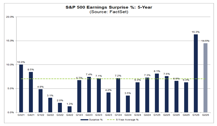 S&P500 average earnings surprise