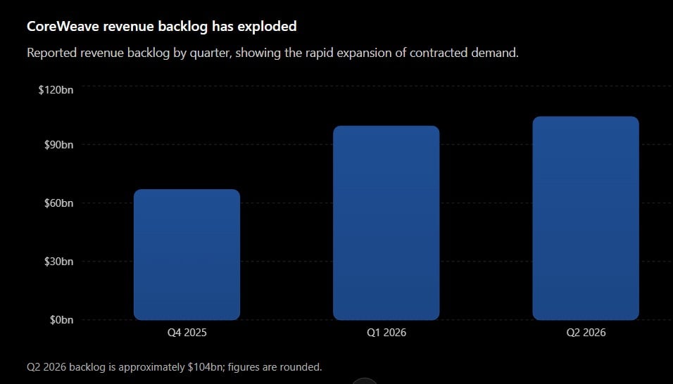 CoreWeave Q2 2026: AI demand is booming — but so is the capital bill