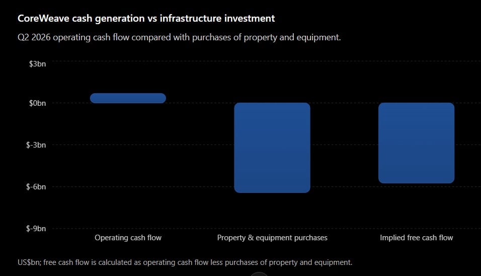 CoreWeave Q2 2026: AI demand is booming — but so is the capital bill