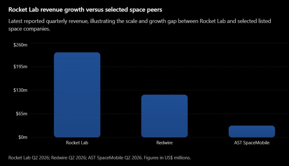 High valuation leaves Rocket Lab little room after Q2 growth