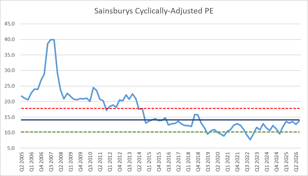 Sainsbury's shares are fair value on a CAPE basis