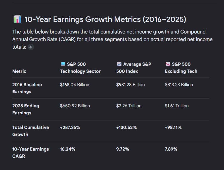 10-year earnings growth breakdown, tech vs the rest
