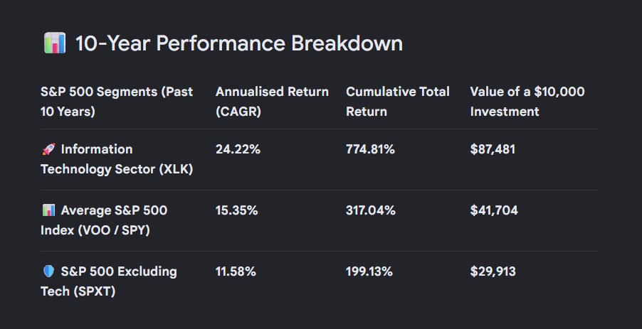 10-year performance breakdown, tech vs the rest