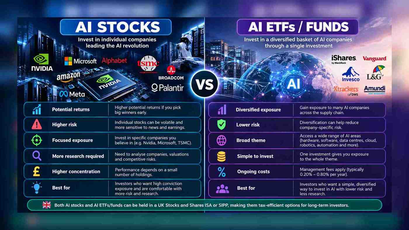 How to invest in AI stocks: A UK beginner’s guide 2026