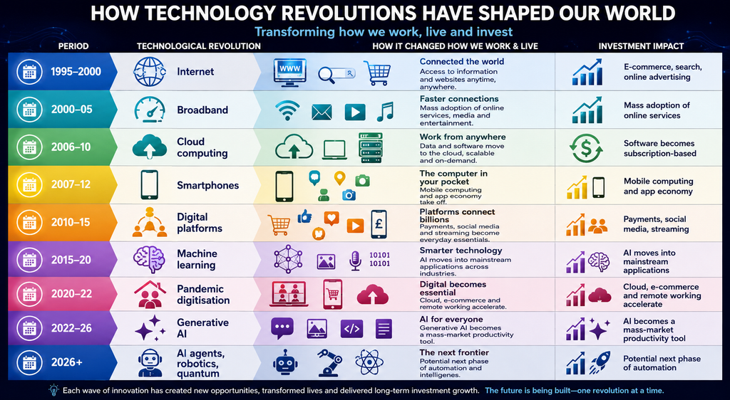 How technology revolutions have shaped the world