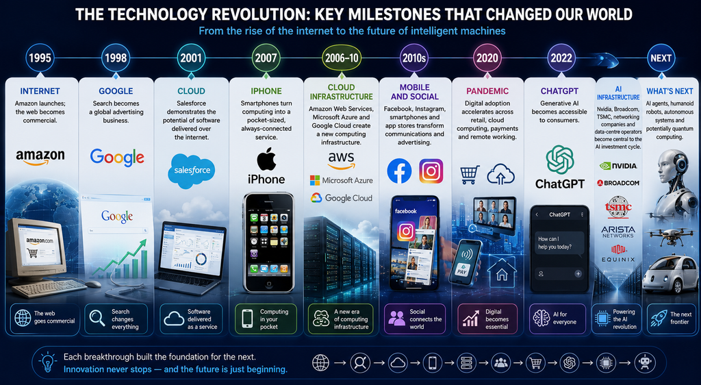 The technology revolution: key milestones that changed our world